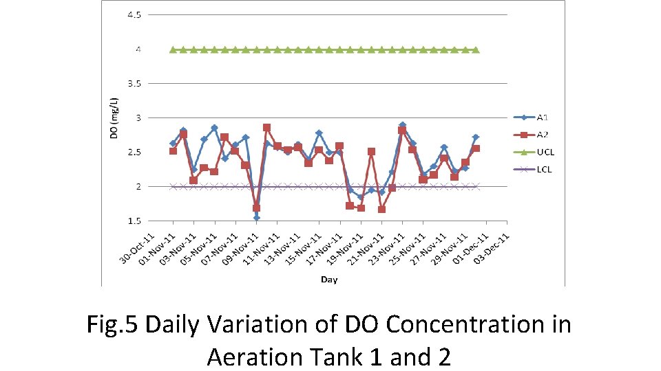 Fig. 5 Daily Variation of DO Concentration in Aeration Tank 1 and 2 