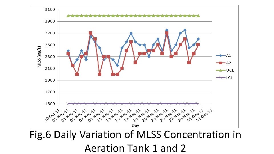 Fig. 6 Daily Variation of MLSS Concentration in Aeration Tank 1 and 2 