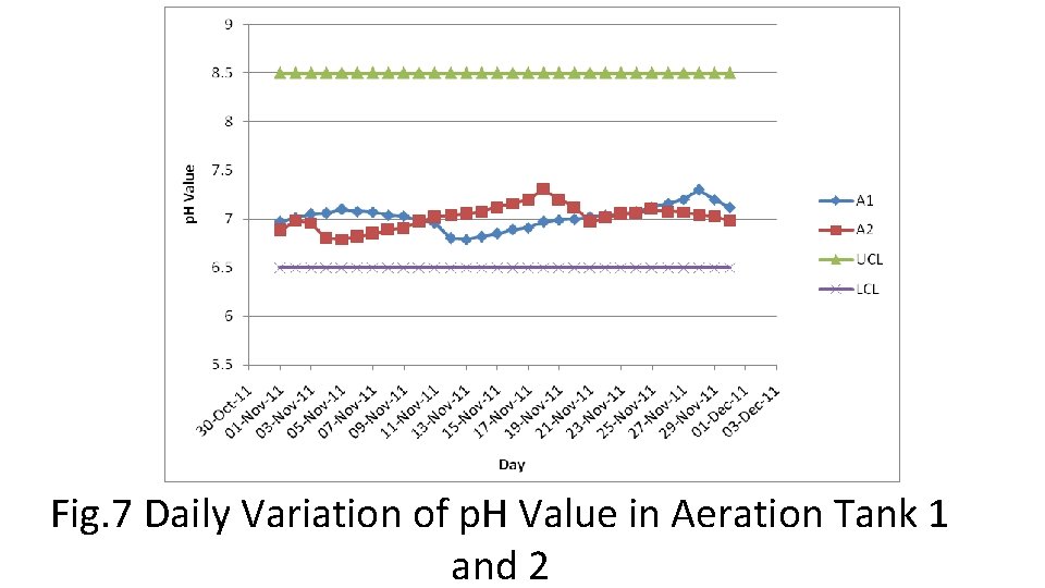 Fig. 7 Daily Variation of p. H Value in Aeration Tank 1 and 2