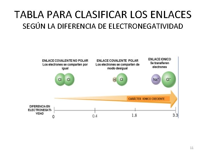 TABLA PARA CLASIFICAR LOS ENLACES SEGÚN LA DIFERENCIA DE ELECTRONEGATIVIDAD 11 