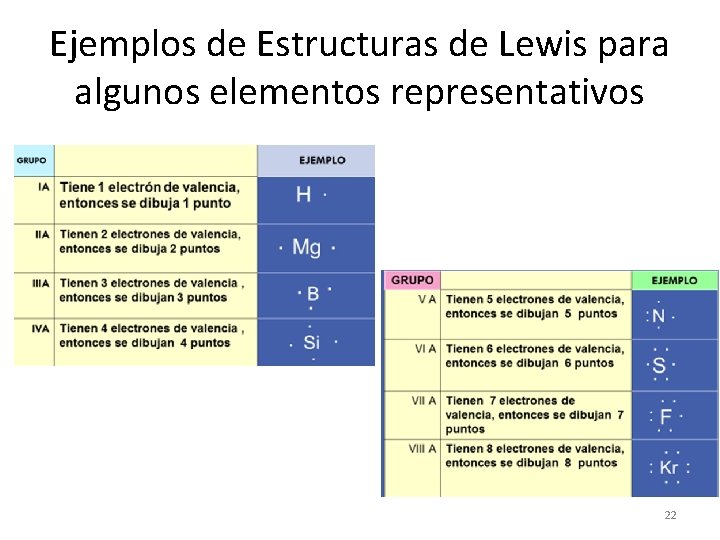 Ejemplos de Estructuras de Lewis para algunos elementos representativos 22 