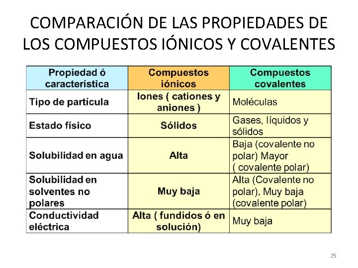 COMPARACIÓN DE LAS PROPIEDADES DE LOS COMPUESTOS IÓNICOS Y COVALENTES 25 