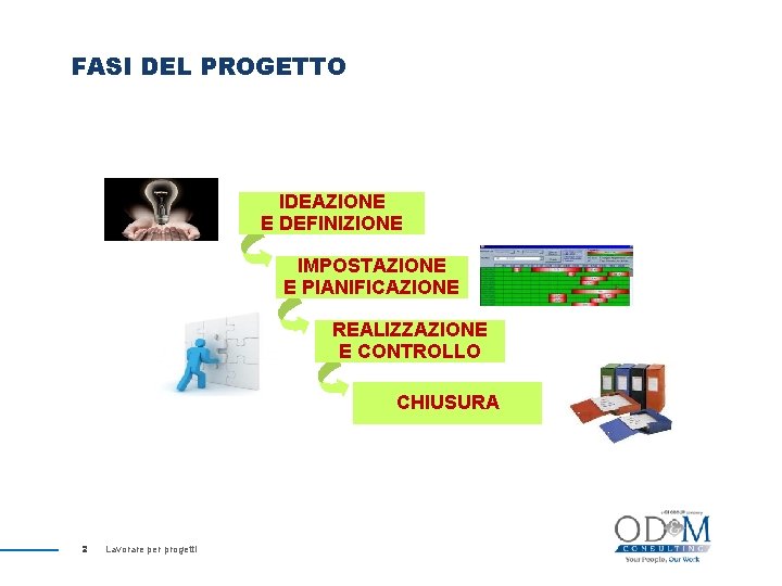 FASI DEL PROGETTO IDEAZIONE E DEFINIZIONE IMPOSTAZIONE E PIANIFICAZIONE REALIZZAZIONE E CONTROLLO CHIUSURA 2