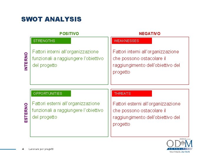 SWOT ANALYSIS POSITIVO INTERNO STRENGTHS Fattori interni all’organizzazione funzionali a raggiungere l’obiettivo del progetto