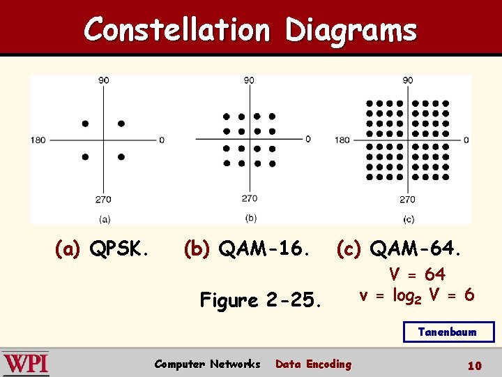 Constellation Diagrams (a) QPSK. (b) QAM-16. (c) QAM-64. Figure 2 -25. V = 64