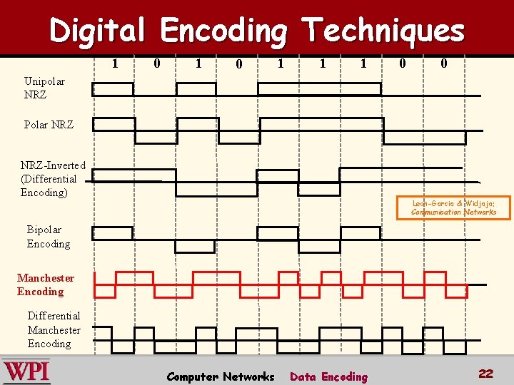 Digital Encoding Techniques 1 0 1 1 1 0 0 Unipolar NRZ Polar NRZ-Inverted