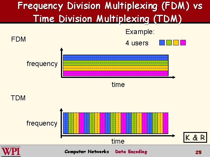 Frequency Division Multiplexing (FDM) vs Time Division Multiplexing (TDM) Example: FDM 4 users frequency