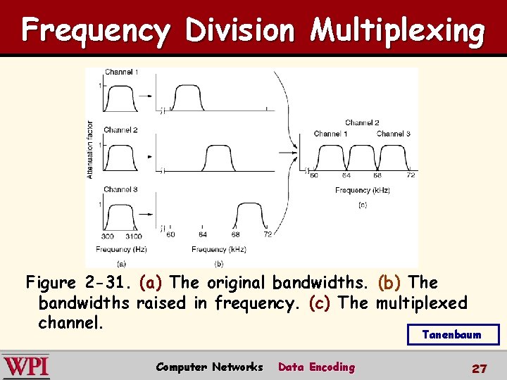 Frequency Division Multiplexing Figure 2 -31. (a) The original bandwidths. (b) The bandwidths raised