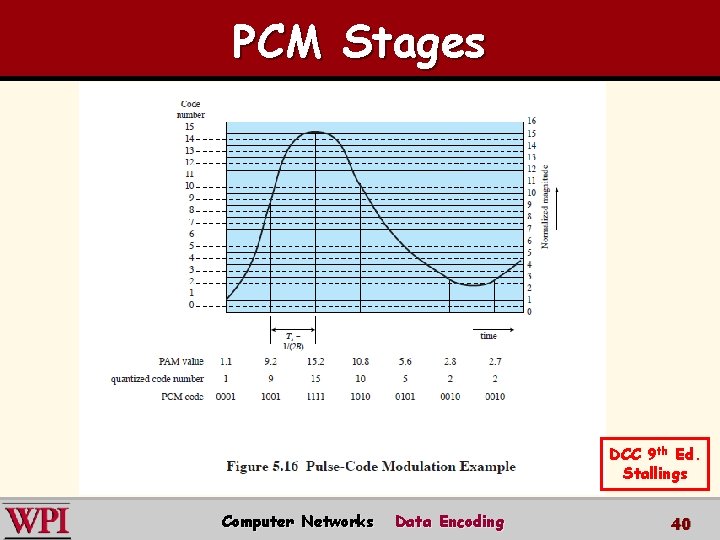 PCM Stages DCC 9 th Ed. Stallings Computer Networks Data Encoding 40 