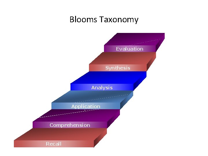 Blooms Taxonomy Evaluation Synthesis Analysis Application Comprehension