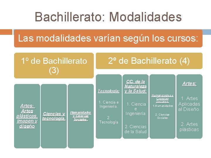 Bachillerato: Modalidades Las modalidades varían según los cursos: 1º de Bachillerato (3) 2º de