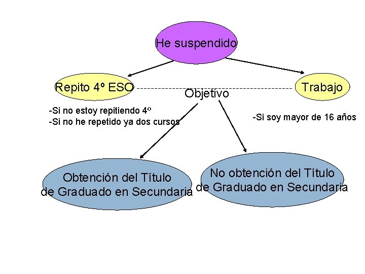 He suspendido Repito 4º ESO -Si no estoy repitiendo 4º -Si no he repetido