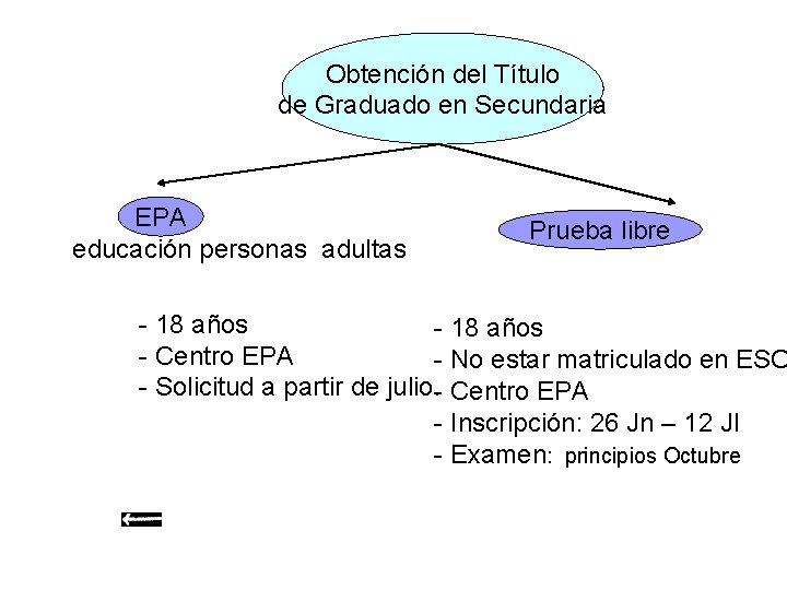 Obtención del Título de Graduado en Secundaria EPA educación personas adultas Prueba libre -