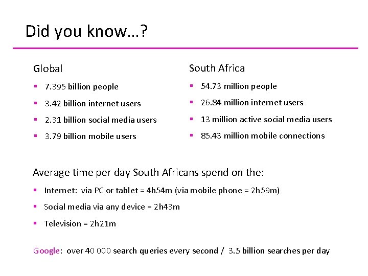 Did you know…? Global South Africa § 7. 395 billion people § 54. 73