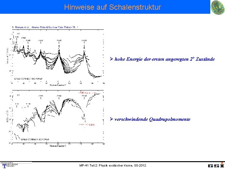 Hinweise auf Schalenstruktur Ø hohe Energie der ersten angeregten 2+ Zustände Ø verschwindende Quadrupolmomente