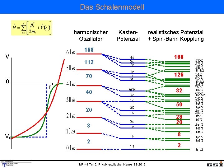 Das Schalenmodell harmonischer Oszillator Kasten. Potenzial realistisches Potenzial + Spin-Bahn Kopplung 168 V 0