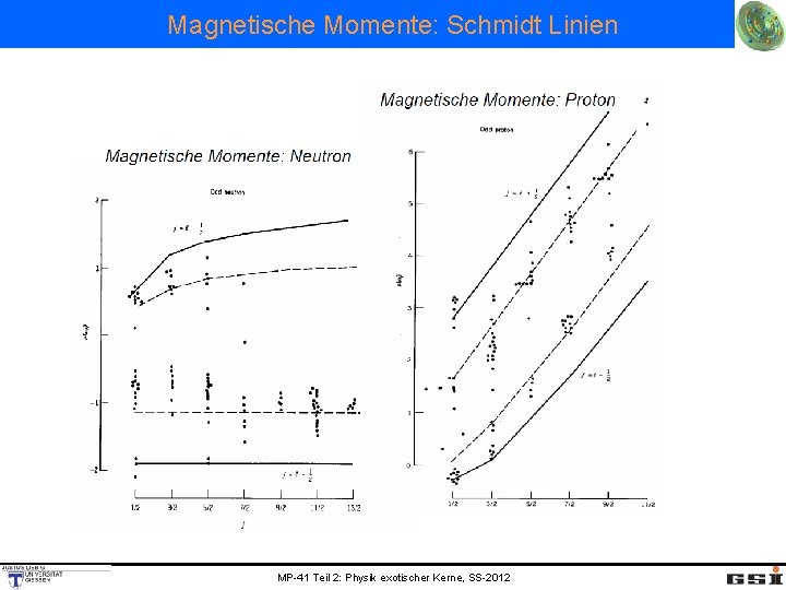 Magnetische Momente: Schmidt Linien MP-41 Teil 2: Physik exotischer Kerne, SS-2012 
