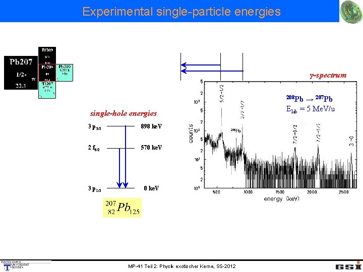 Experimental single-particle energies γ-spectrum 208 Pb single-hole energies 3 p 3/2 898 ke. V
