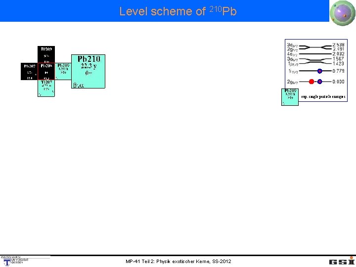 Level scheme of 210 Pb 2846 ke. V 2202 ke. V 1558 ke. V