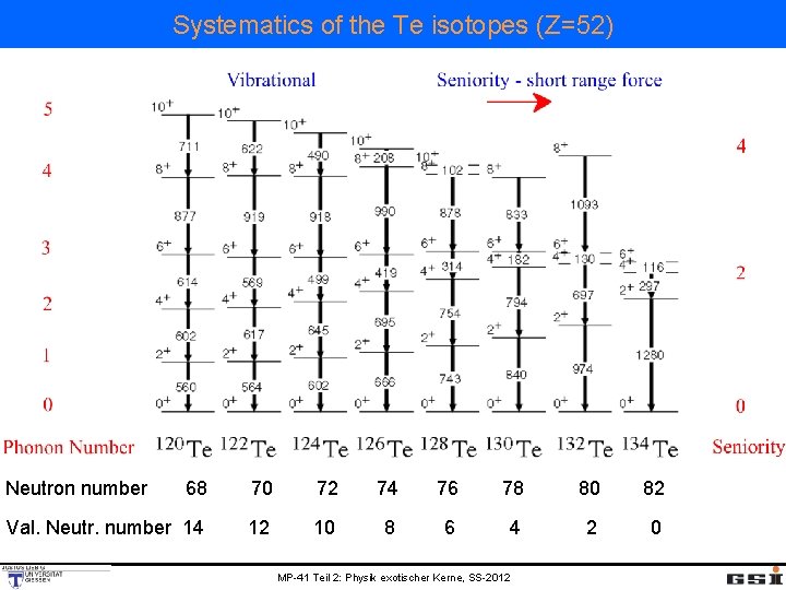 Systematics of the Te isotopes (Z=52) Neutron number 68 70 72 74 76 78