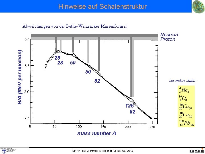 Hinweise auf Schalenstruktur Abweichungen von der Bethe-Weizsäcker Massenformel: B/A (Me. V per nucleon) Neutron