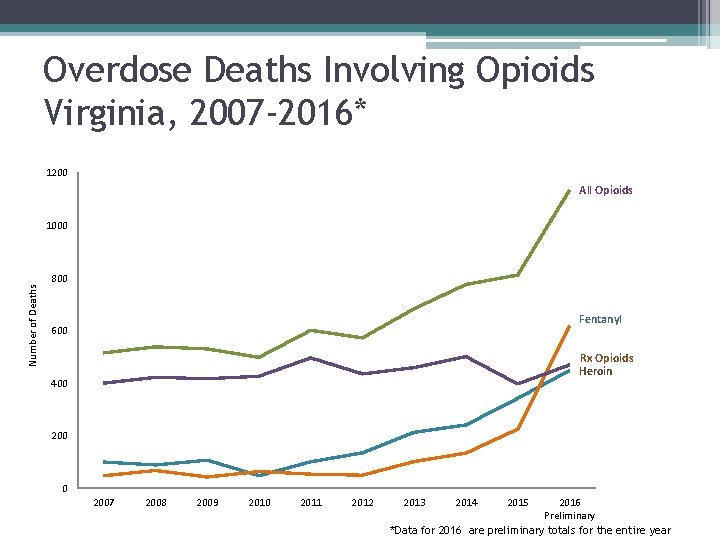 Overdose Deaths Involving Opioids Virginia, 2007 -2016* 1200 All Opioids 1000 Number of Deaths