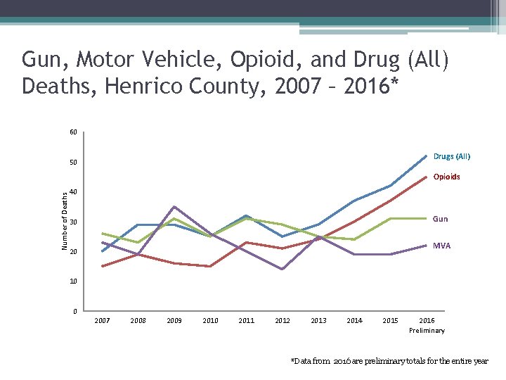 Gun, Motor Vehicle, Opioid, and Drug (All) Deaths, Henrico County, 2007 – 2016* 60