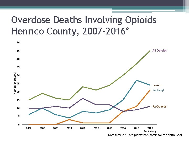 Overdose Deaths Involving Opioids Henrico County, 2007 -2016* 50 All Opioids 45 40 Number