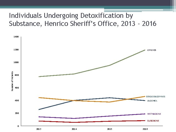Individuals Undergoing Detoxification by Substance, Henrico Sheriff’s Office, 2013 - 2016 1400 1200 OPIOIDS