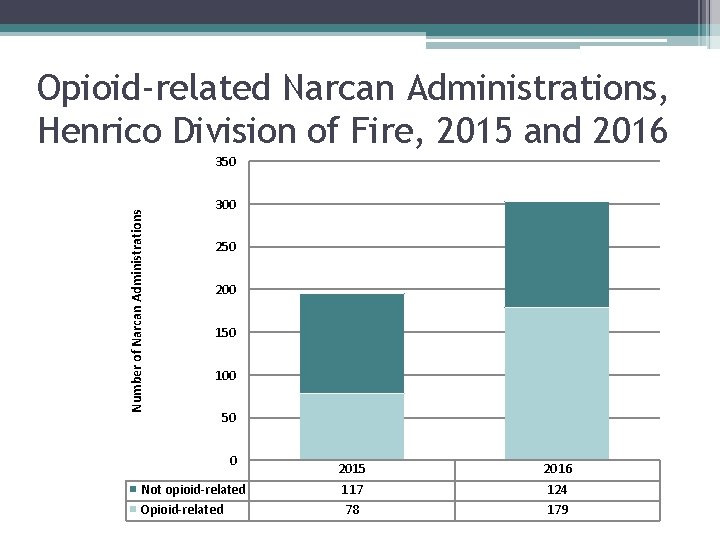 Opioid-related Narcan Administrations, Henrico Division of Fire, 2015 and 2016 Number of Narcan Administrations