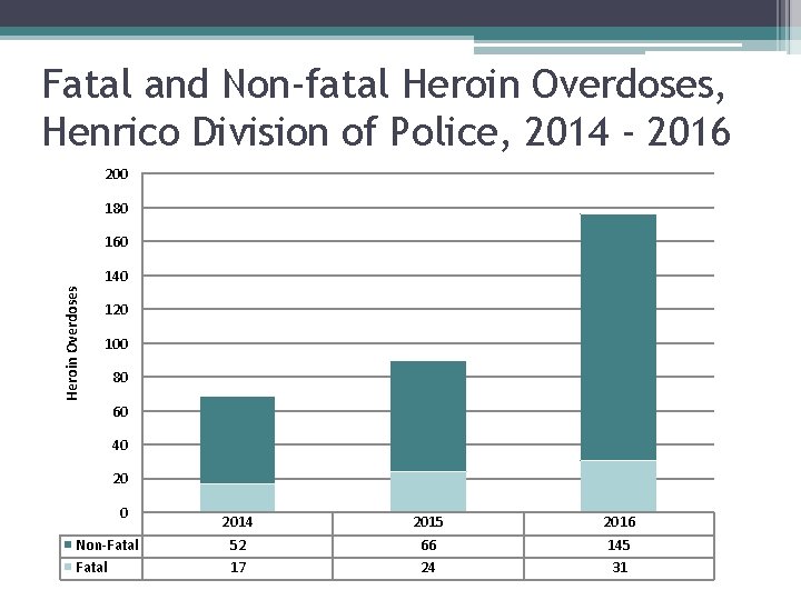 Fatal and Non-fatal Heroin Overdoses, Henrico Division of Police, 2014 - 2016 200 180