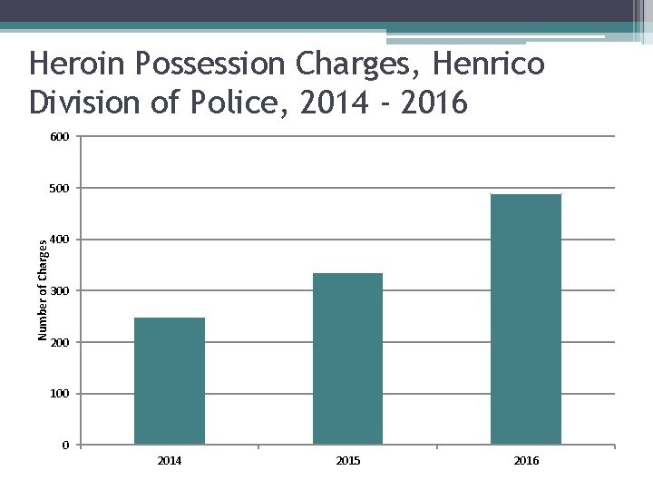 Heroin Possession Charges, Henrico Division of Police, 2014 - 2016 600 Number of Charges