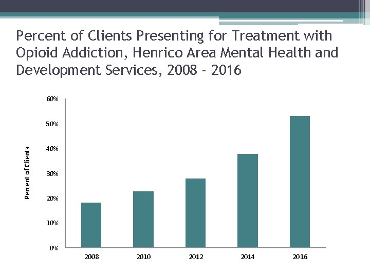 Percent of Clients Presenting for Treatment with Opioid Addiction, Henrico Area Mental Health and