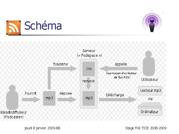 Schéma jeudi 8 janvier 2009 -BB Stage Filé TICE 2008 -2009 