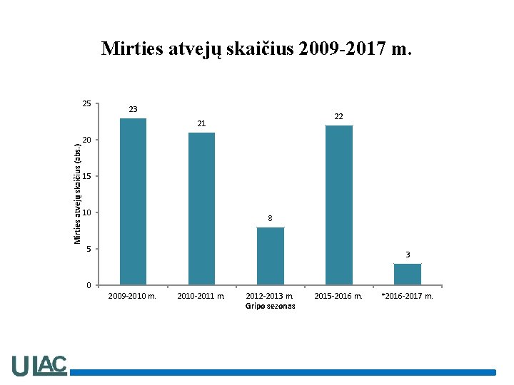 Mirties atvejų skaičius 2009 -2017 m. 25 23 22 Mirties atvejų skaičius (abs. )