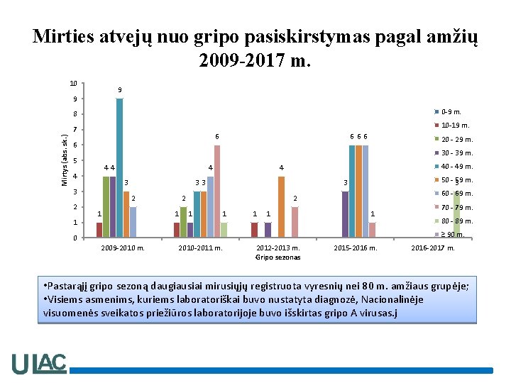 Mirties atvejų nuo gripo pasiskirstymas pagal amžių 2009 -2017 m. 10 9 9 0