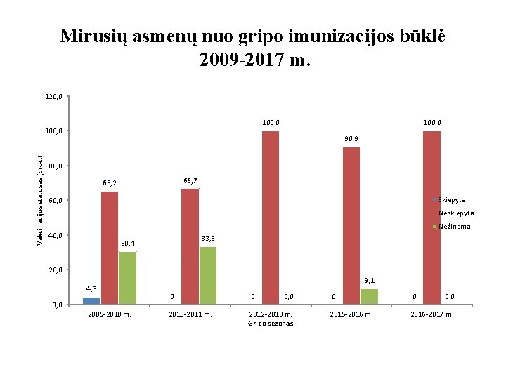 Mirusių asmenų nuo gripo imunizacijos būklė 2009 -2017 m. 120, 0 100, 0 Vakcinacijos
