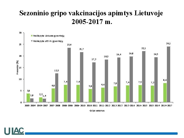 Sezoninio gripo vakcinacijos apimtys Lietuvoje 2005 -2017 m. 30 Paskiepyta Lietuvos gyventojų Paskiepyta ≥