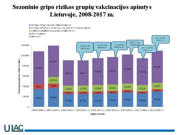 Sezoninio gripo rizikos grupių vakcinacijos apimtys Lietuvoje, 2008 -2017 m. 