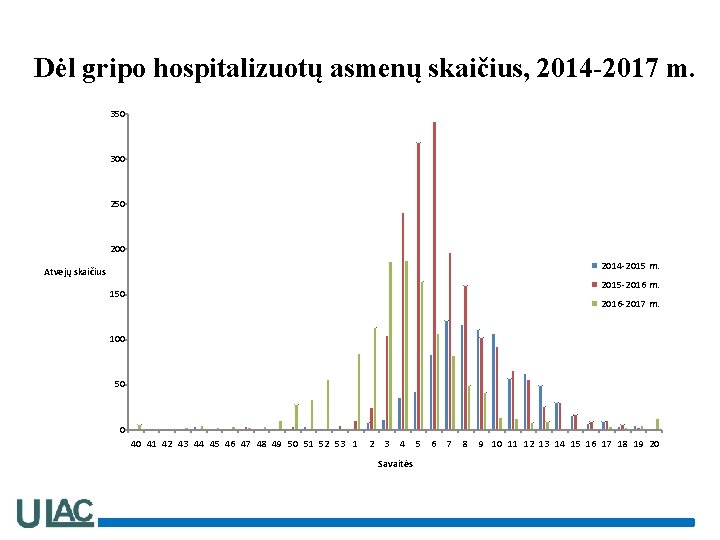 Dėl gripo hospitalizuotų asmenų skaičius, 2014 -2017 m. 350 300 250 2014 -2015 m.