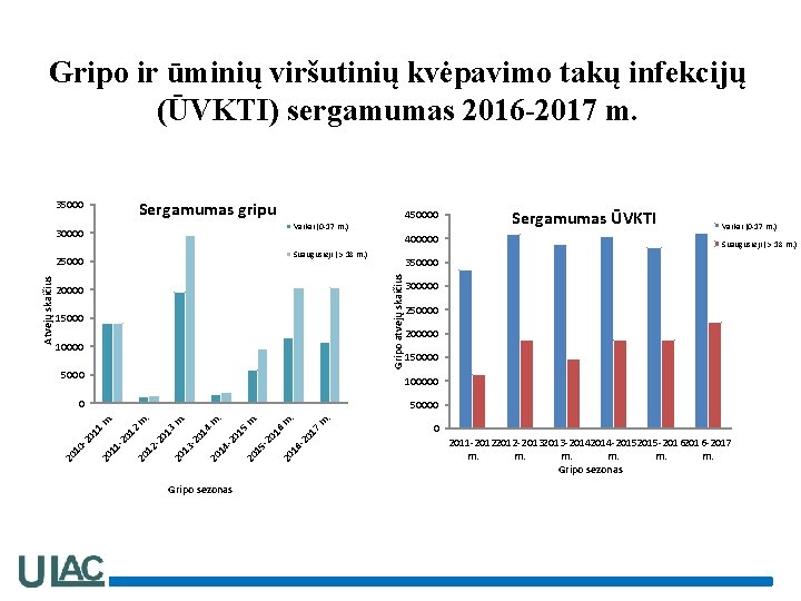 Gripo ir ūminių viršutinių kvėpavimo takų infekcijų (ŪVKTI) sergamumas 2016 -2017 m. 35000 Sergamumas