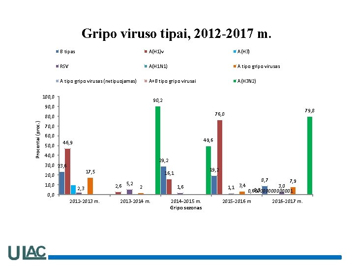 Gripo viruso tipai, 2012 -2017 m. B tipas A(H 1)v A(H 3) RSV A(H