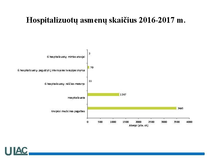 Hospitalizuotų asmenų skaičius 2016 -2017 m. 3 Iš hospitalizuotų- mirties atvejai 70 Iš hospitalizuotų-