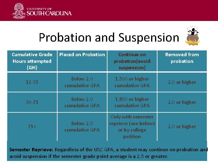 Probation and Suspension Cumulative Grade Hours attempted (GH) Placed on Probation Continue on probation(avoid