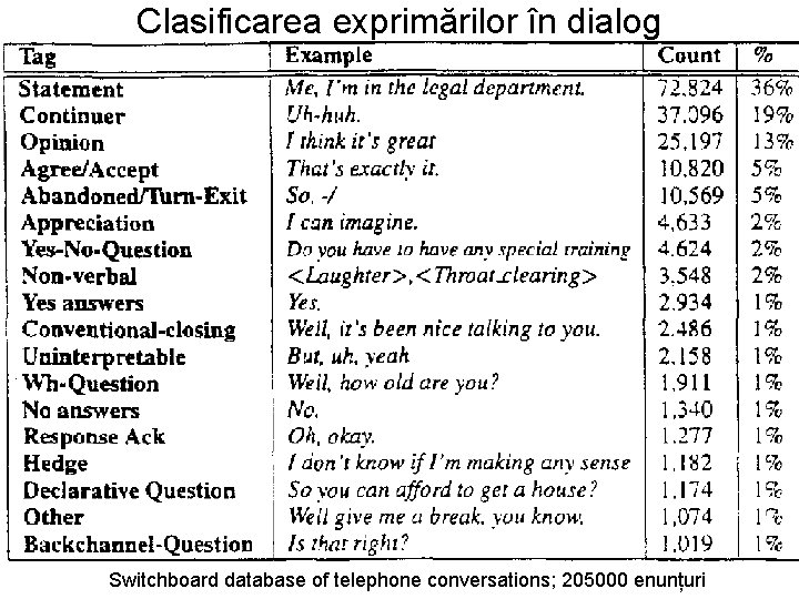 Clasificarea exprimărilor în dialog Switchboard database of telephone conversations; 205000 enunțuri 