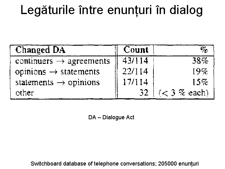 Legăturile între enunțuri în dialog DA – Dialogue Act Switchboard database of telephone conversations;