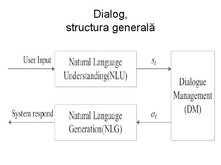 Dialog, structura generală 