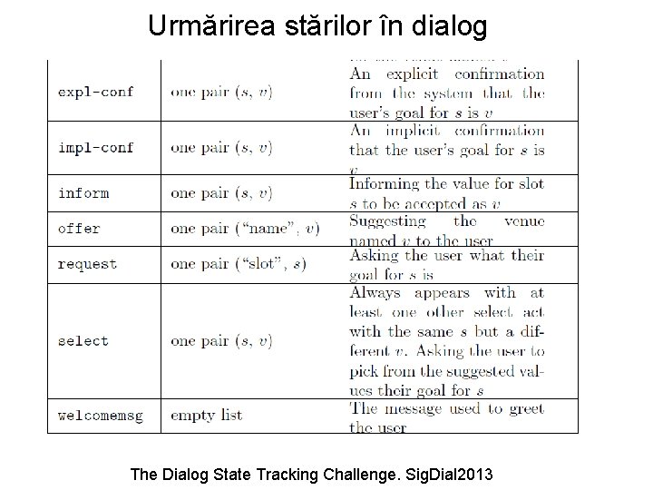 Urmărirea stărilor în dialog The Dialog State Tracking Challenge. Sig. Dial 2013 
