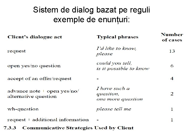 Sistem de dialog bazat pe reguli exemple de enunțuri: 