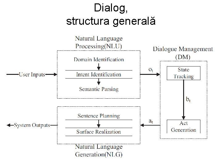 Dialog, structura generală 